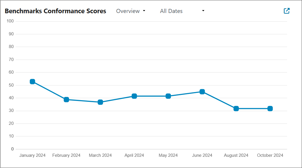 The Benchmark Conformance Scores line graph, its filters, and actions.