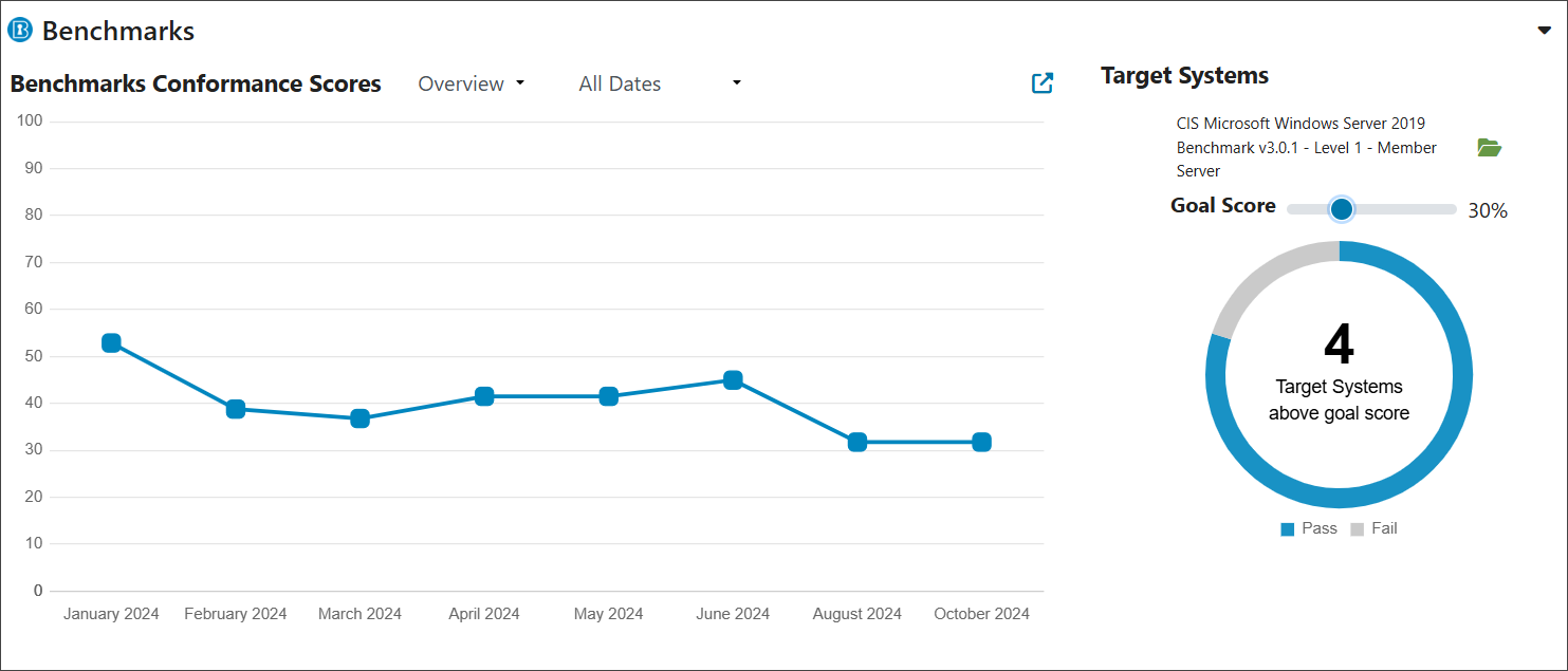 To the left is the Benchmark Conformance Scores line graph to track performance trends over time. To the right is a Target System donut chart to show how many target systems scored above your goal score.