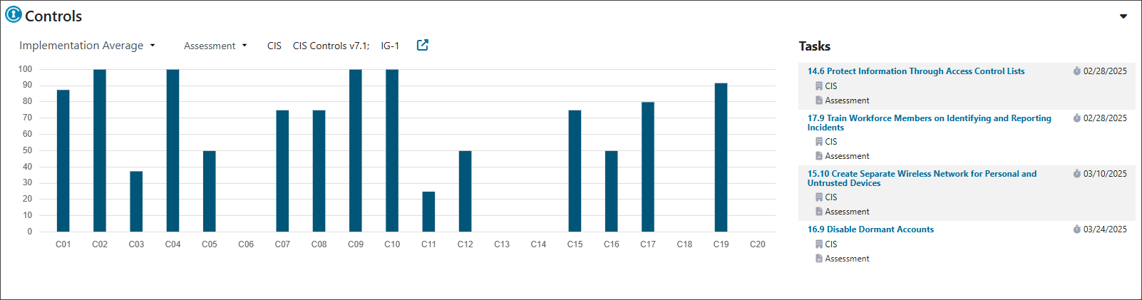 To the left is the Implementation Average bar chart to view each Control's average score by assessment. To the right is an interactive list of your tasks.